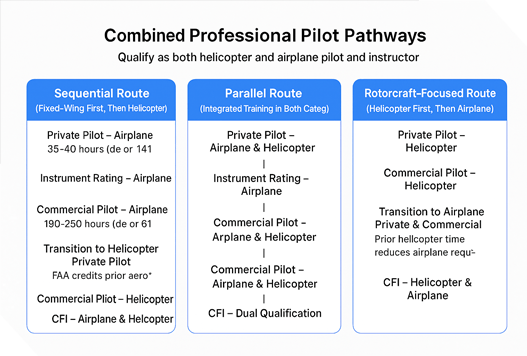 Chart of three combined pilot pathways: Sequential, Parallel, Rotorcraft-Focused.
